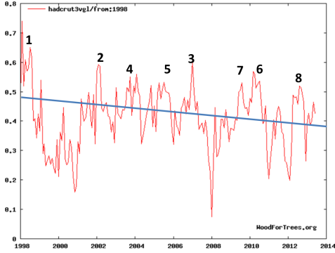 Global-Temp-and-NOAA-claims