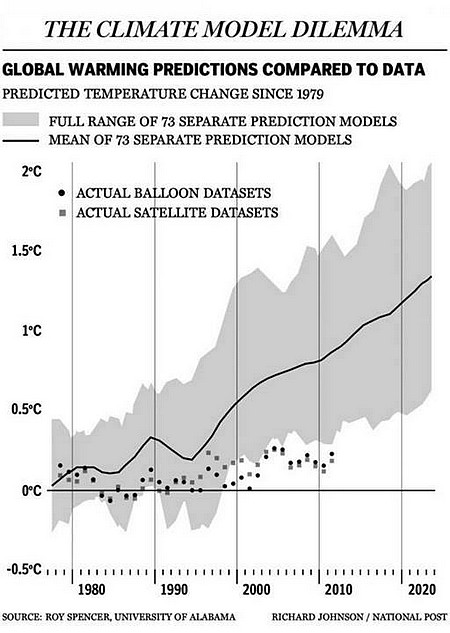 model-climat-erreur